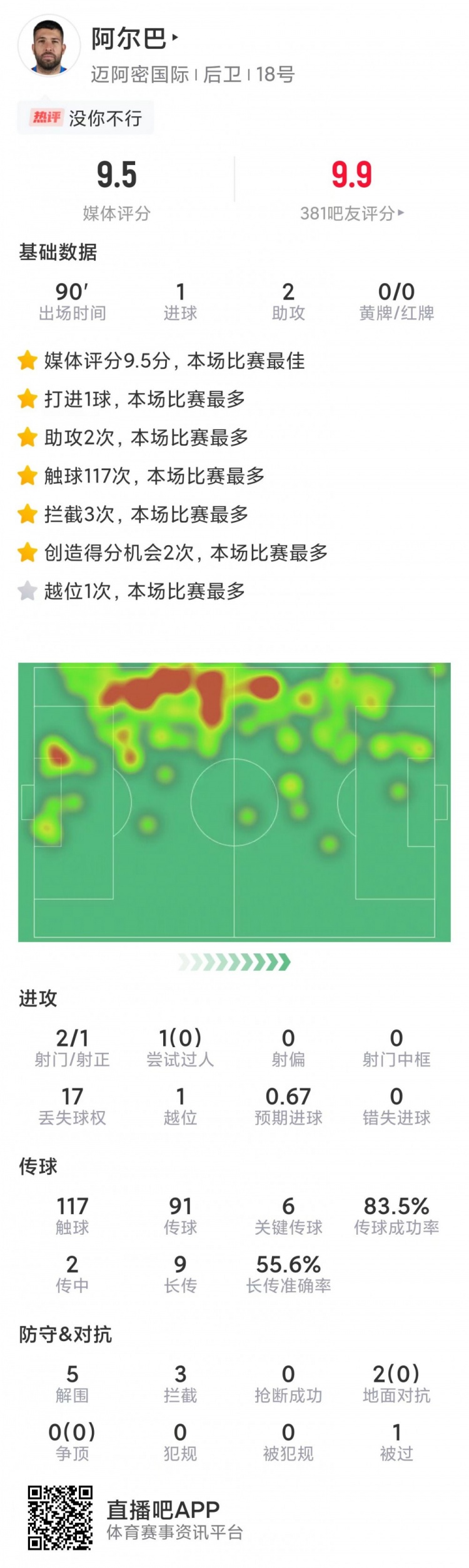 阿尔巴本场数据：1粒进球，2次助攻，6次关键传球，评分9.5分