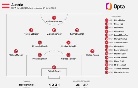 奥地利本场首发平均年龄28岁217天，创队史<a href=http://www.hbzb.com/zuqiu/ouzhoubei/ target=_blank class=infotextkey>欧洲杯</a>最年长纪录