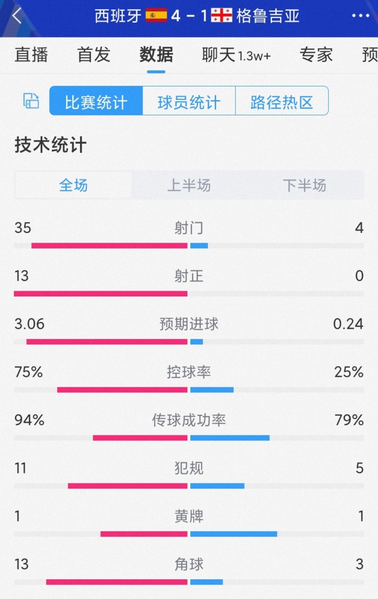 碾压局！西班牙4-1格鲁吉亚全场数据：射门35-4，射正13-0